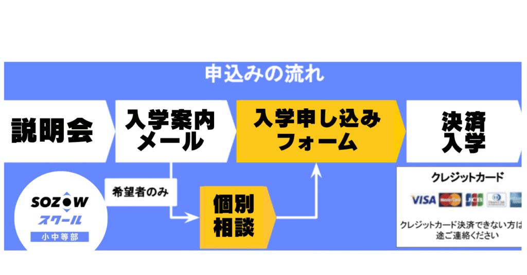 SOZOWスクールの申し込みの流れと決済方法