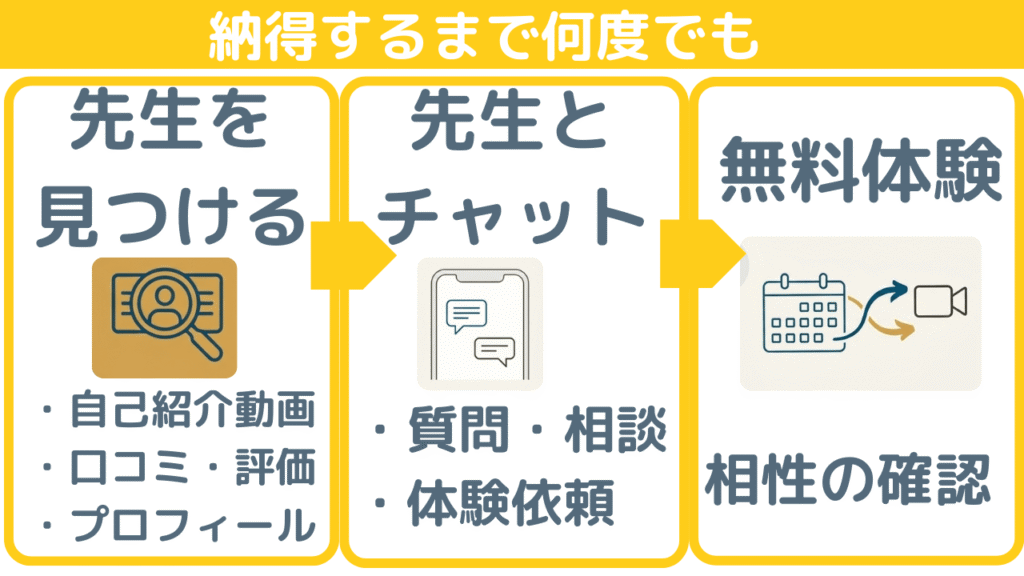 何人でも試せる無料体験で先生を探せる