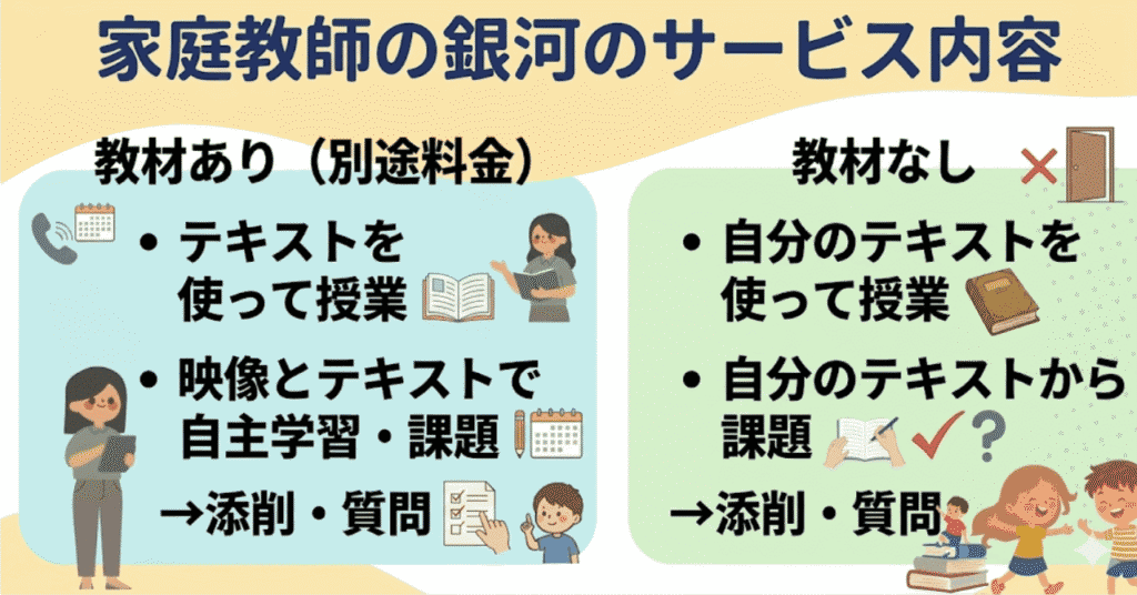 銀河のサービス内容と教材の関係