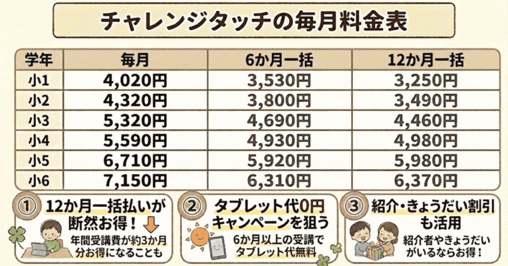 チャレンジタッチの料金