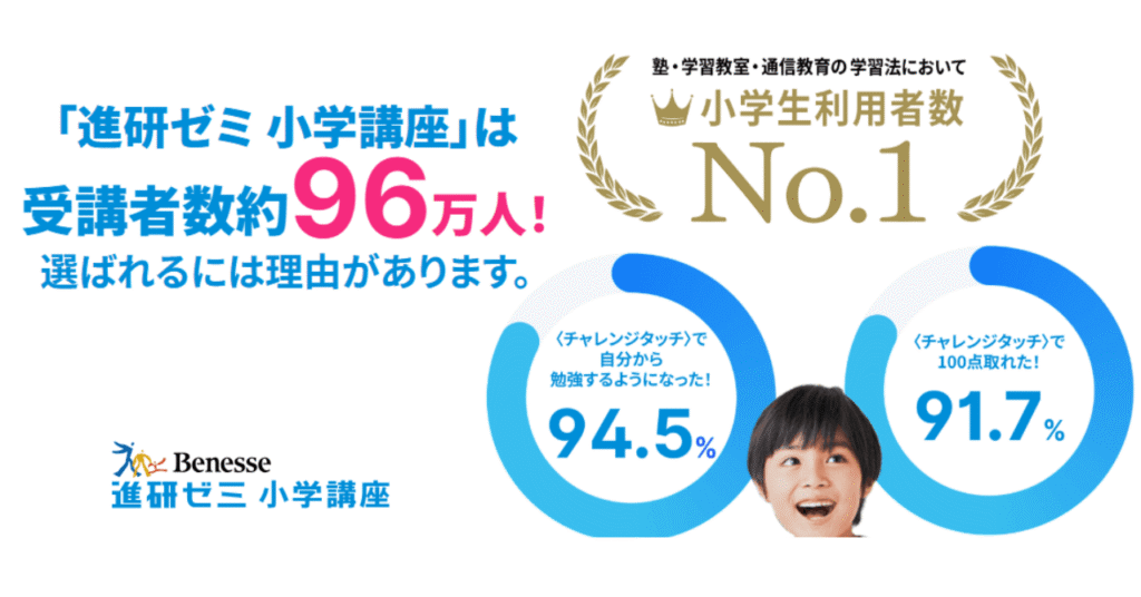 「進研ゼミ小学講座」は受講者約96万人！選ばれるには理由があります。