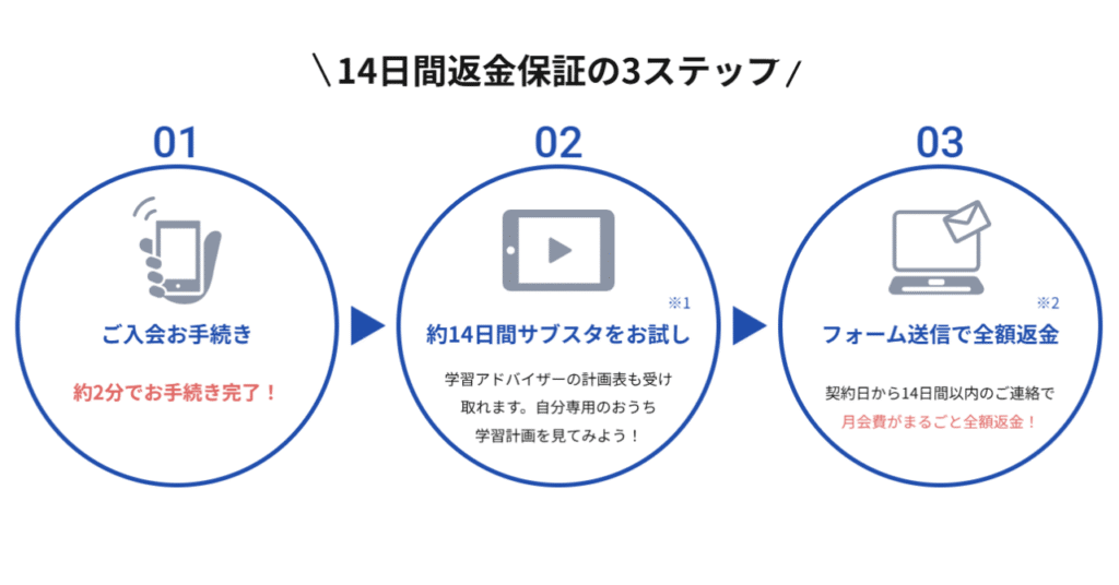 サブスタの14日間無料体験・入会の流れ・解約方法