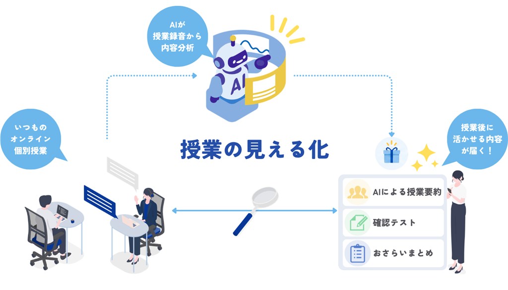 マナリンクの授業の見える化機能の仕組み